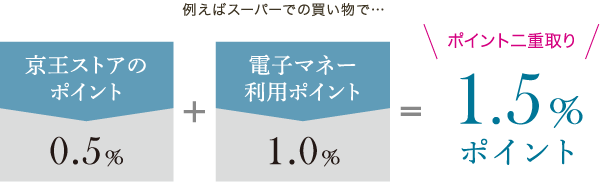 京王ストアのポイント0.5%＋電子マネー利用ポイント1.0%＝1.5%ポイント